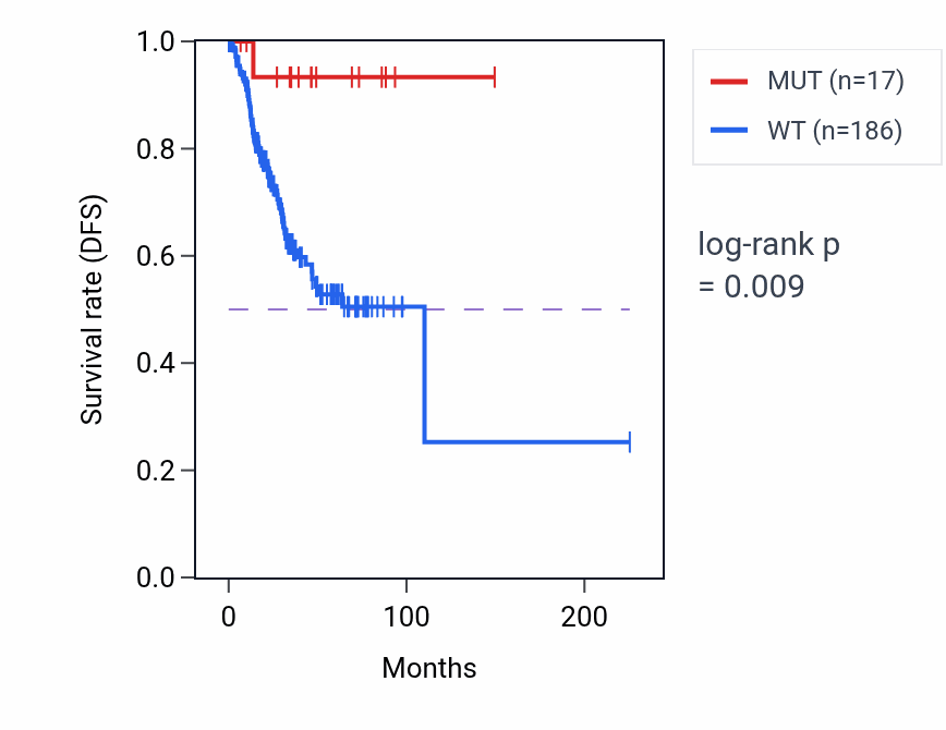 Kaplan&ndash;Meier survival curve for SLC16A14 mutant vs wild-type samples in UCEC.
