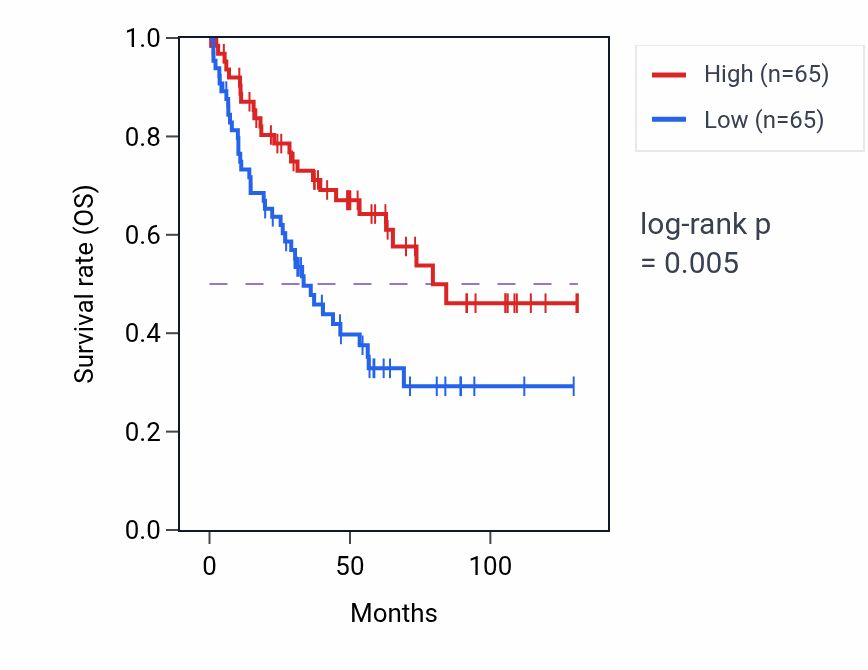 Kaplan&ndash;Meier survival curve for SLC16A14 RNA-high vs -low samples in KIRC.