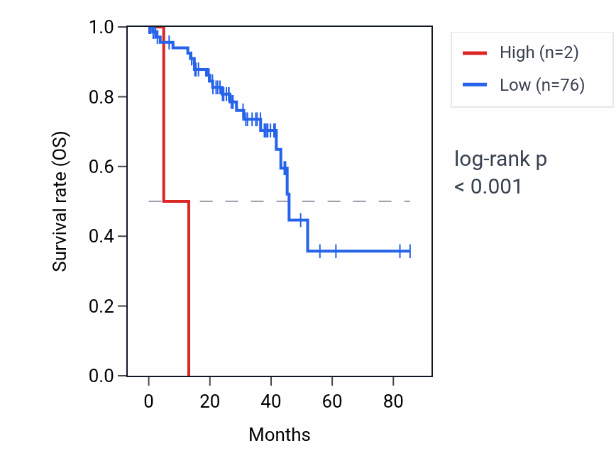Kaplan&ndash;Meier survival curve for SLC16A14P1 RNA expression in UVM: high vs low expression groups.