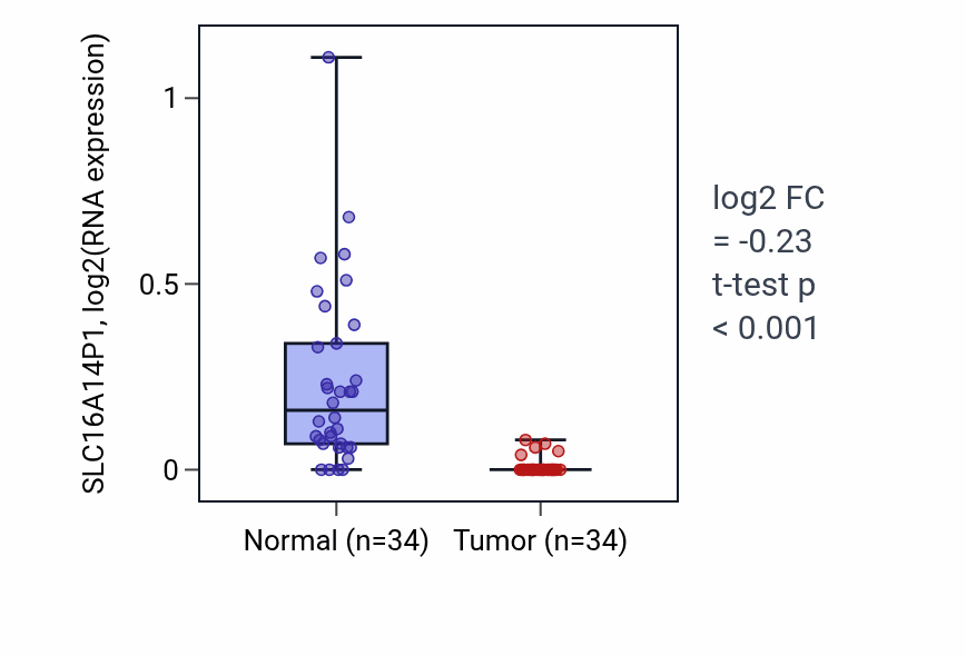 Tumor-vs-normal expression box plot for SLC16A14P1 in KIRC.
