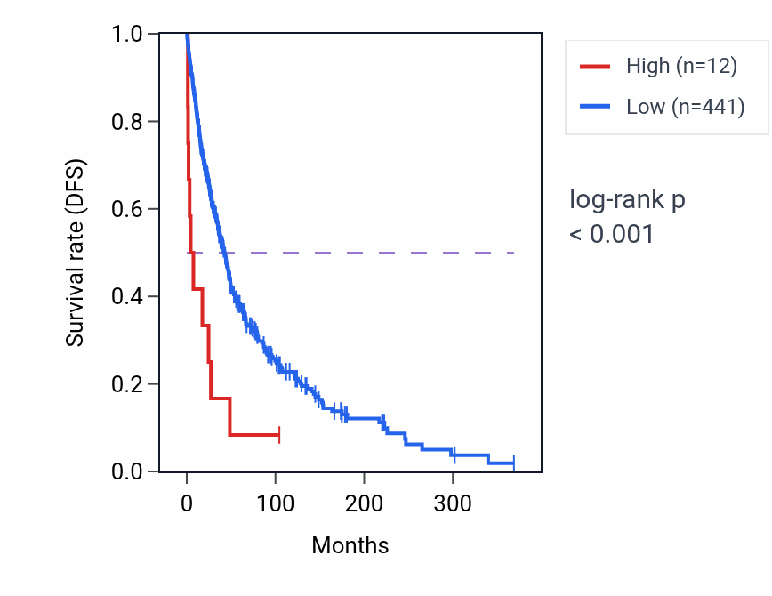 Kaplan&ndash;Meier survival curve for SLC16A1P1 RNA expression in SKCM: high vs low expression groups.
