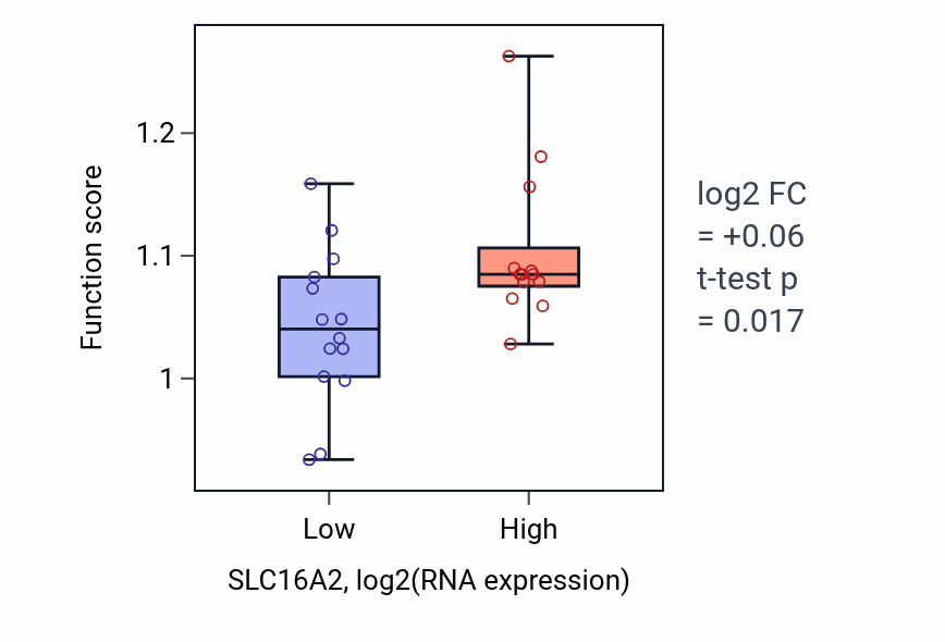 Box plot of Negative regulation of organelle assembly in SLC16A2-low vs SLC16A2-high samples in LUNG_NSCLC_LUSC.