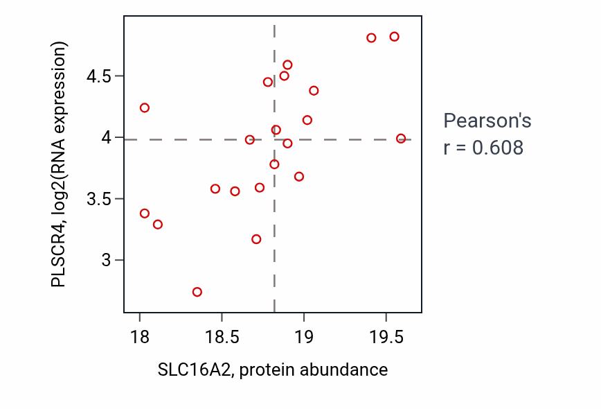 Per-sample scatter of SLC16A2 vs PLSCR4 in COAD (Pearson r = 0.61).