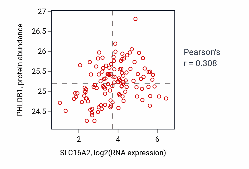Per-sample scatter of SLC16A2 vs PHLDB1 in BRCA (Pearson r = 0.31).