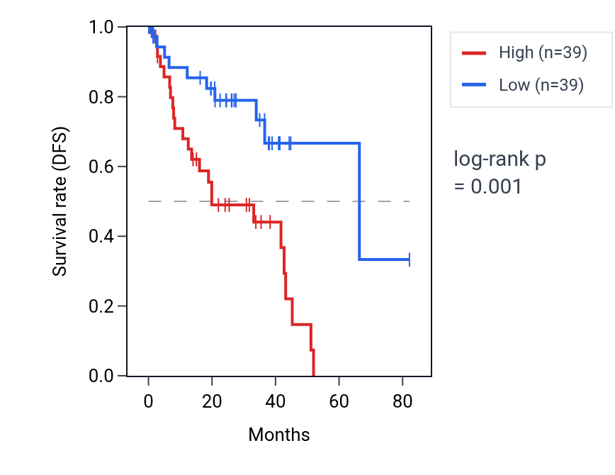 Kaplan&ndash;Meier survival curve for SLC16A2 RNA expression in UVM: high vs low expression groups.