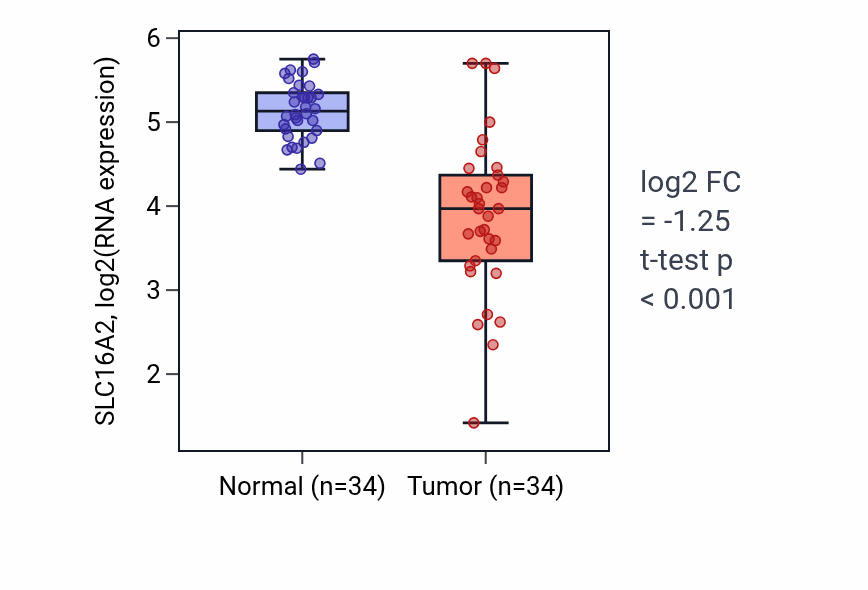 Tumor-vs-normal expression box plot for SLC16A2 RNA in KIRC.