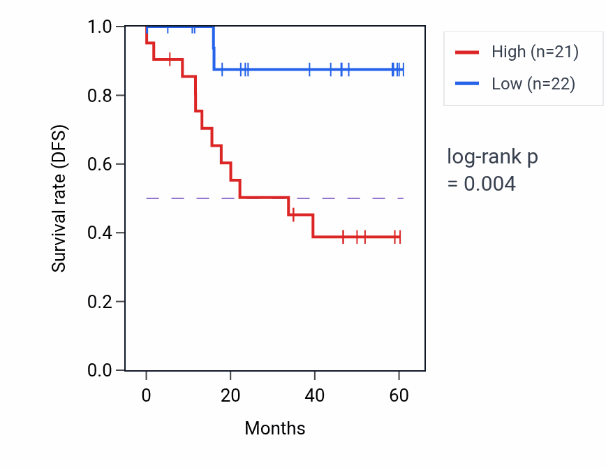 Kaplan&ndash;Meier survival curve for SLC16A2 mass-spec protein-high vs -low samples in LSCC.