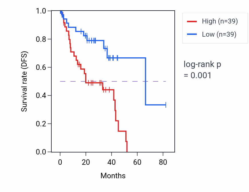Kaplan&ndash;Meier survival curve for SLC16A2 RNA-high vs -low samples in UVM.