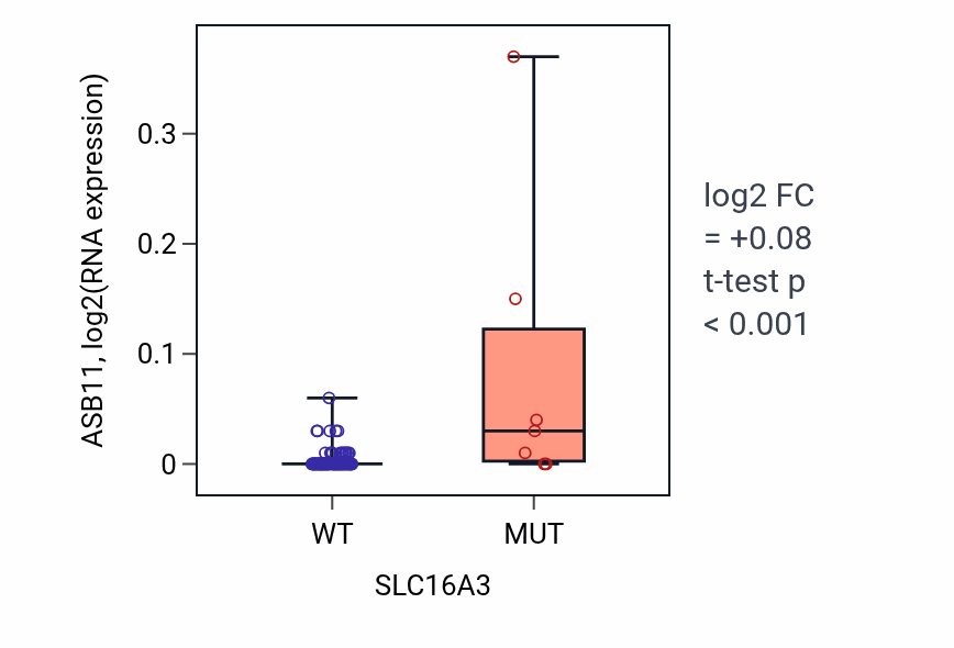 Box plot of ASB11 in SLC16A3-low vs SLC16A3-high samples in BLOOD_Leukemia.