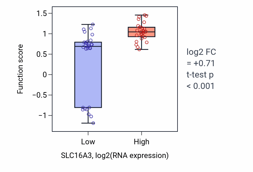 Box plot of Lactate transport in SLC16A3-low vs SLC16A3-high samples in BREAST.