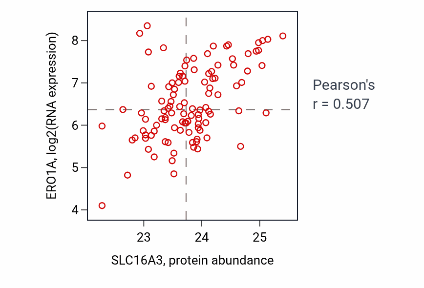 Per-sample scatter of SLC16A3 vs ERO1A in PDAC (Pearson r = 0.51).