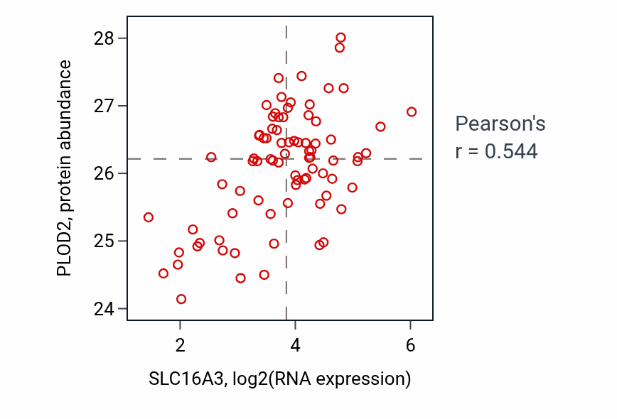 Per-sample scatter of SLC16A3 vs PLOD2 in OV (Pearson r = 0.54).