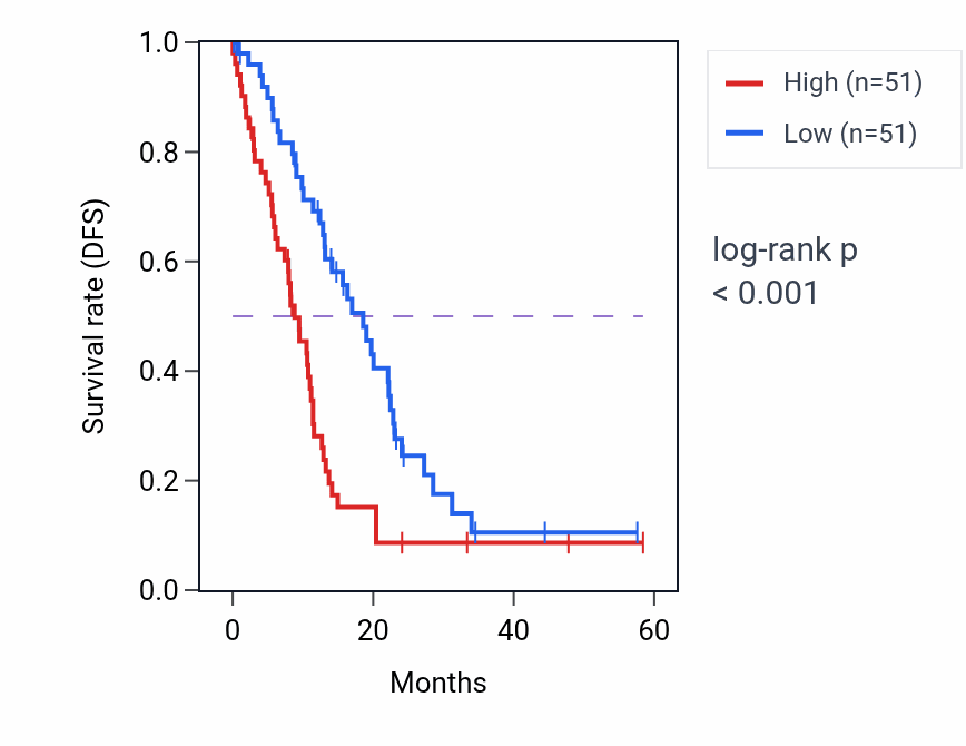 Kaplan&ndash;Meier survival curve for SLC16A3 mass-spec protein-high vs -low samples in PDAC.