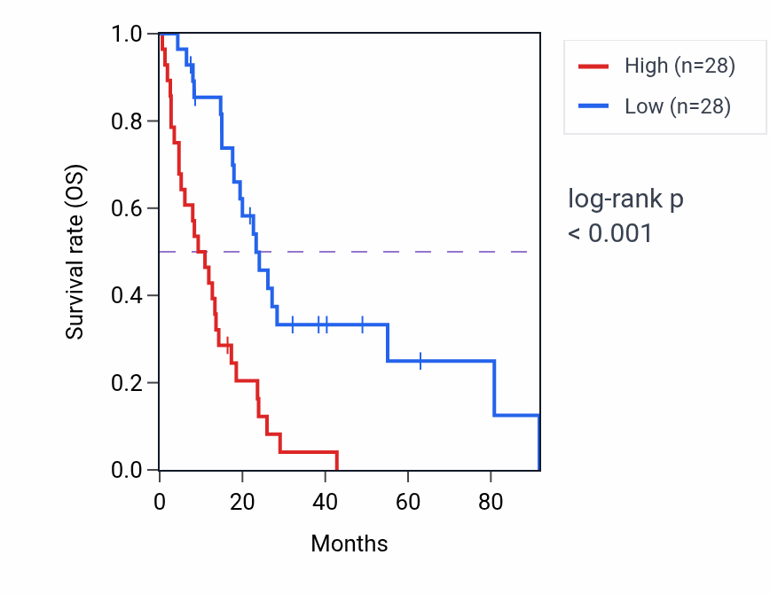 Kaplan&ndash;Meier survival curve for SLC16A3 RNA-high vs -low samples in MESO.