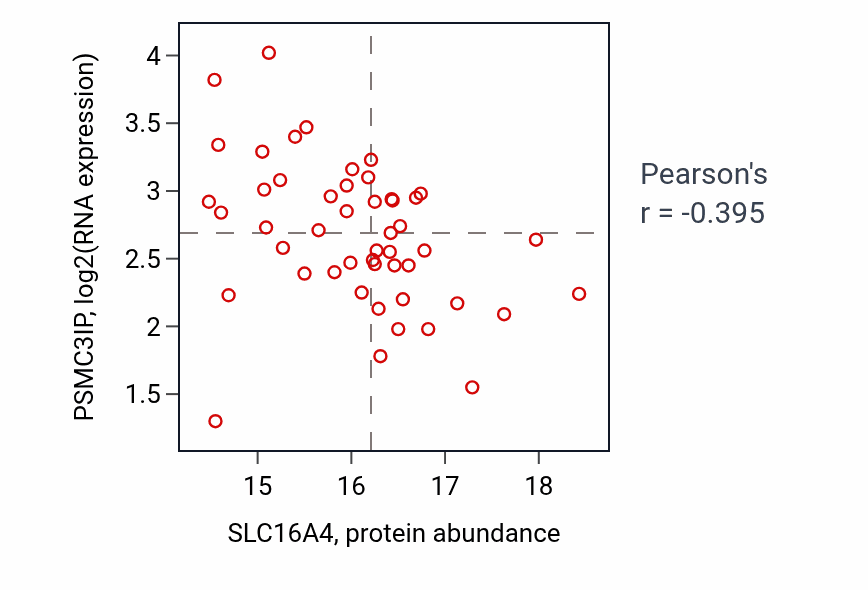 Per-sample scatter of SLC16A4 vs PSMC3IP in LSCC (Pearson r = -0.40).