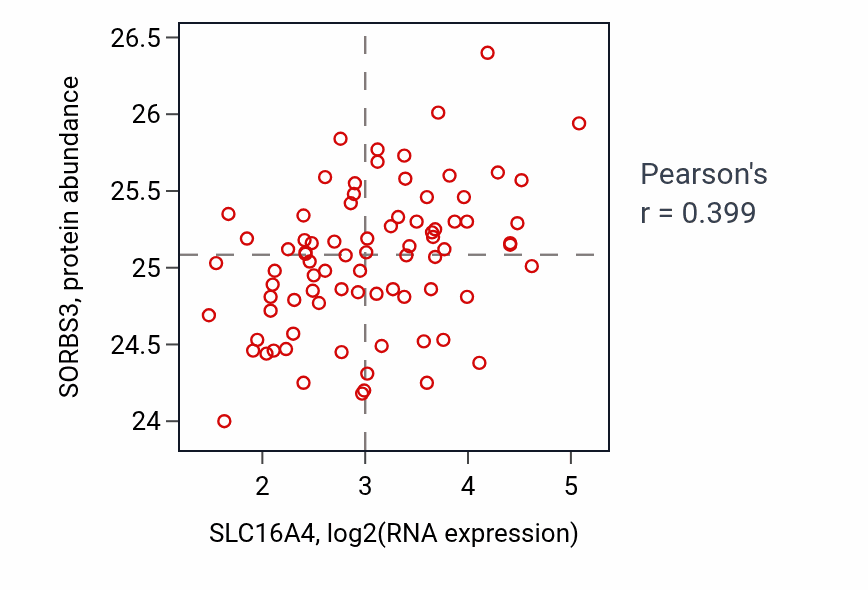 Per-sample scatter of SLC16A4 vs SORBS3 in OV (Pearson r = 0.40).