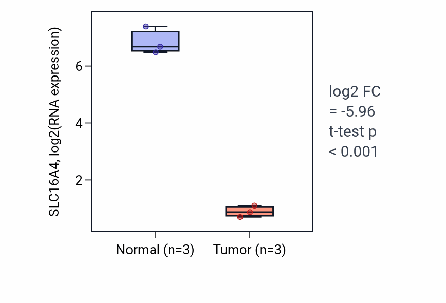 Tumor-vs-normal expression box plot for SLC16A4 RNA in KICH.