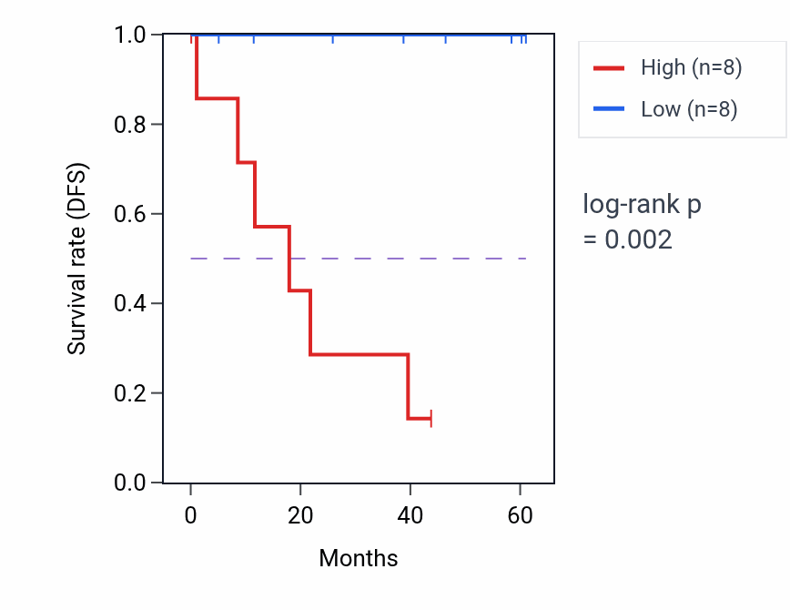 Kaplan&ndash;Meier survival curve for SLC16A4 mass-spec protein-high vs -low samples in LSCC.