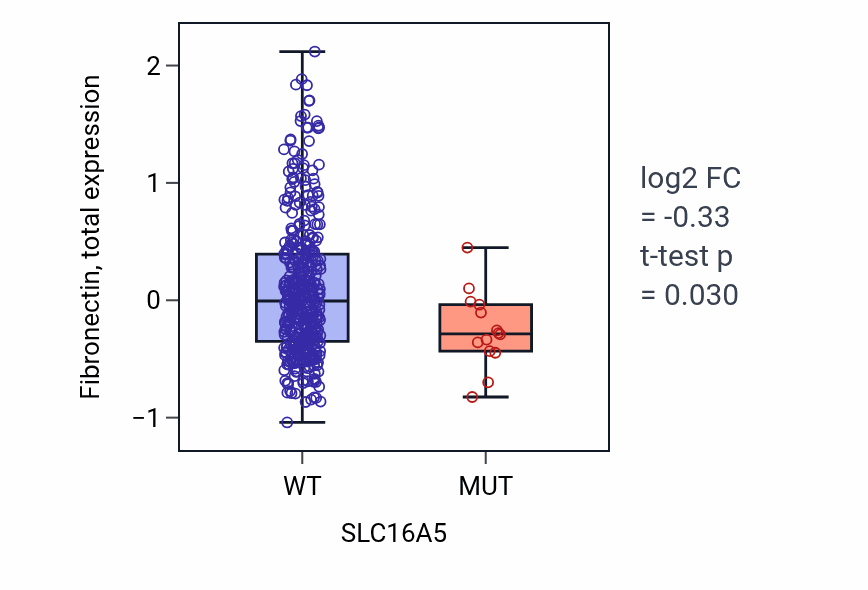 Box plot of Fibronectin in SLC16A5-low vs SLC16A5-high samples in UCEC.