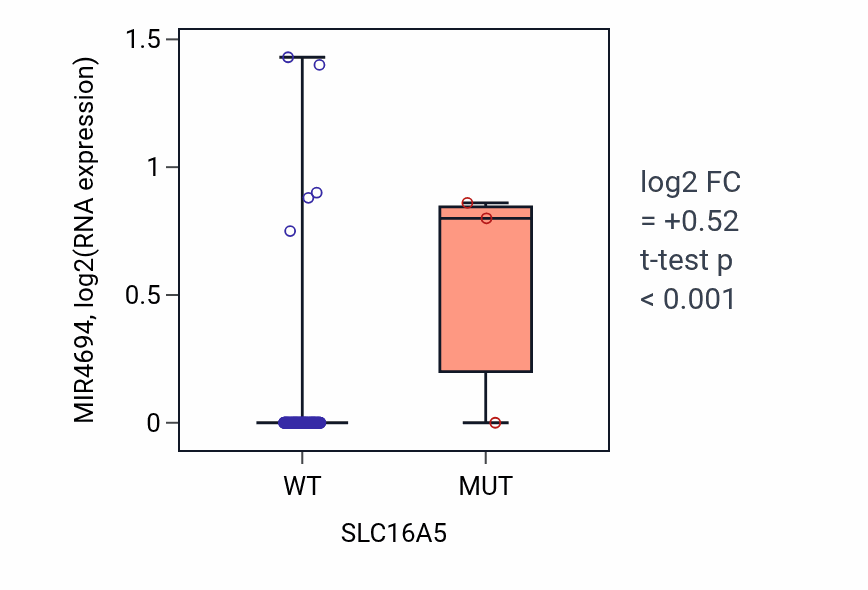 Box plot of MIR4694 in SLC16A5-low vs SLC16A5-high samples in GBM.