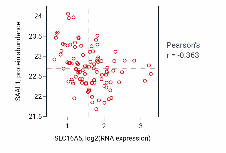 Per-sample scatter of SLC16A5 vs SAAL1 in GBM (Pearson r = -0.36).