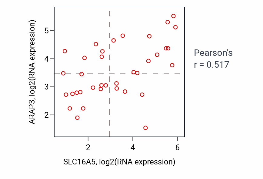Per-sample scatter of SLC16A5 vs ARAP3 in CHOL (Pearson r = 0.52).