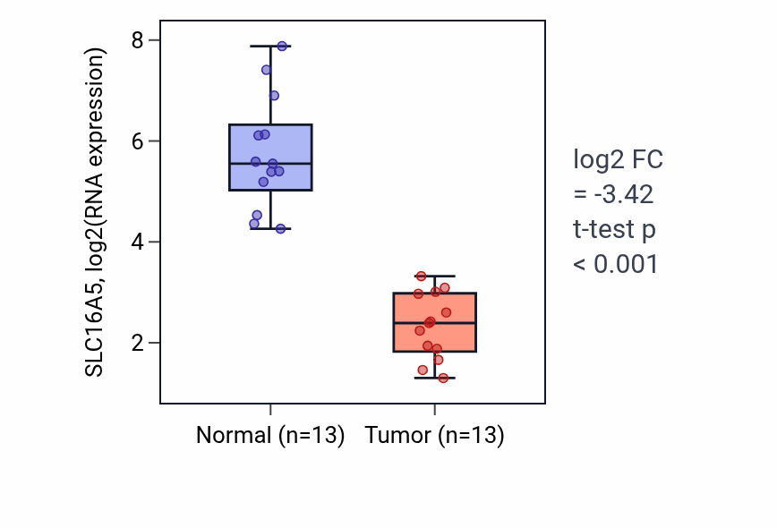 Tumor-vs-normal expression box plot for SLC16A5 RNA in KIRC.