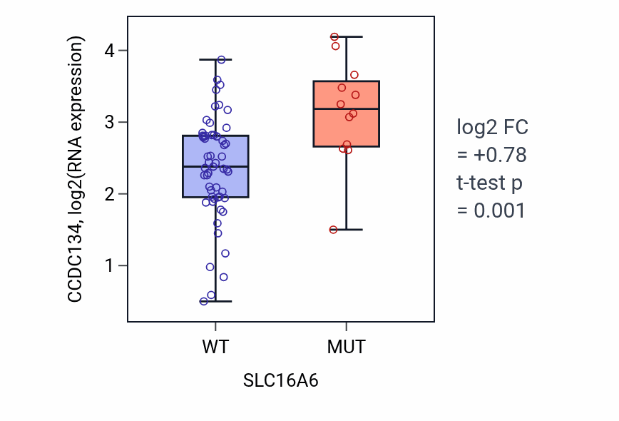 Box plot of CCDC134 in SLC16A6-low vs SLC16A6-high samples in LARGE_INTESTINE.