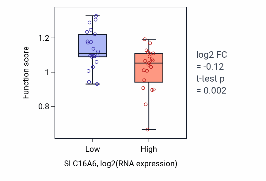 Box plot of Regulation of heart rate by cardiac conduction in SLC16A6-low vs SLC16A6-high samples in UPPER_AERODIGESTIVE_TRACT.