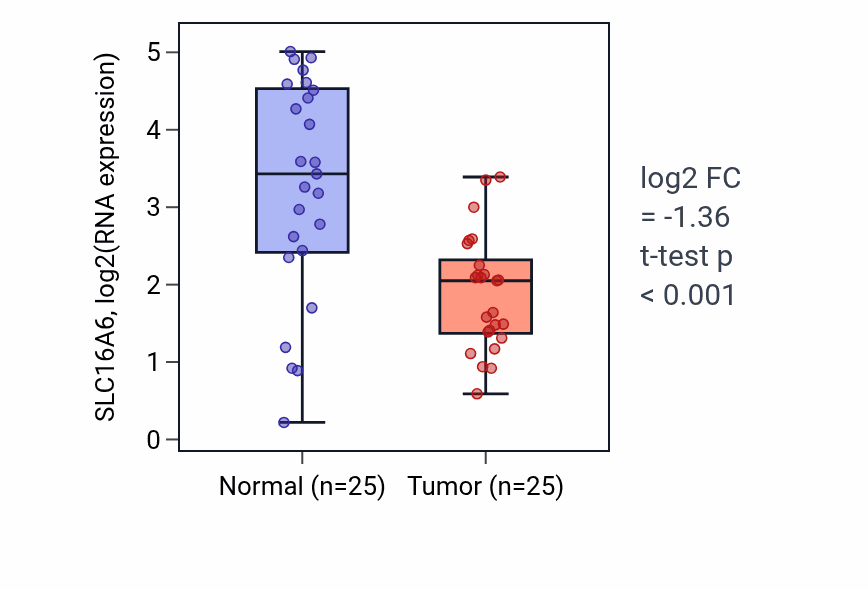 Tumor-vs-normal expression box plot for SLC16A6 RNA in HNSC.