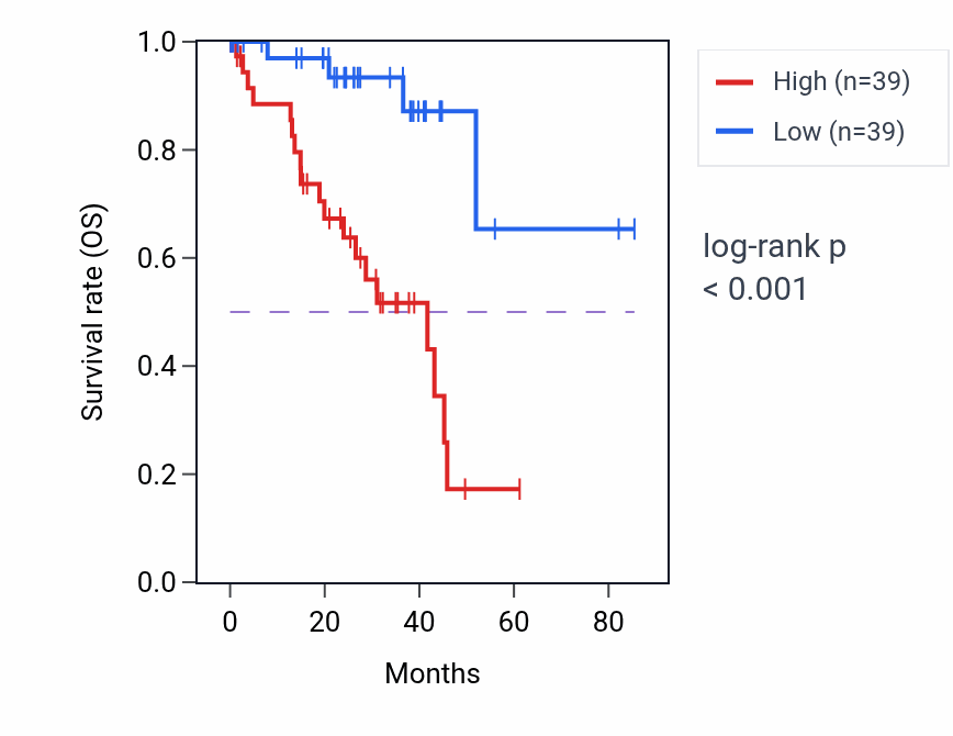 Kaplan&ndash;Meier survival curve for SLC16A6 RNA-high vs -low samples in UVM.
