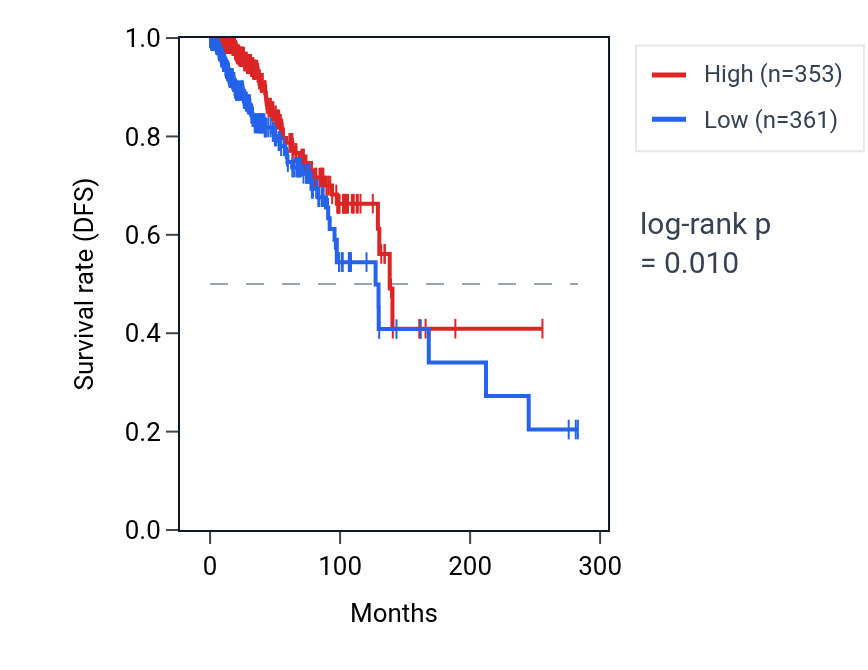 Kaplan&ndash;Meier survival curve for SLC16A6P1 RNA expression in BRCA: high vs low expression groups.