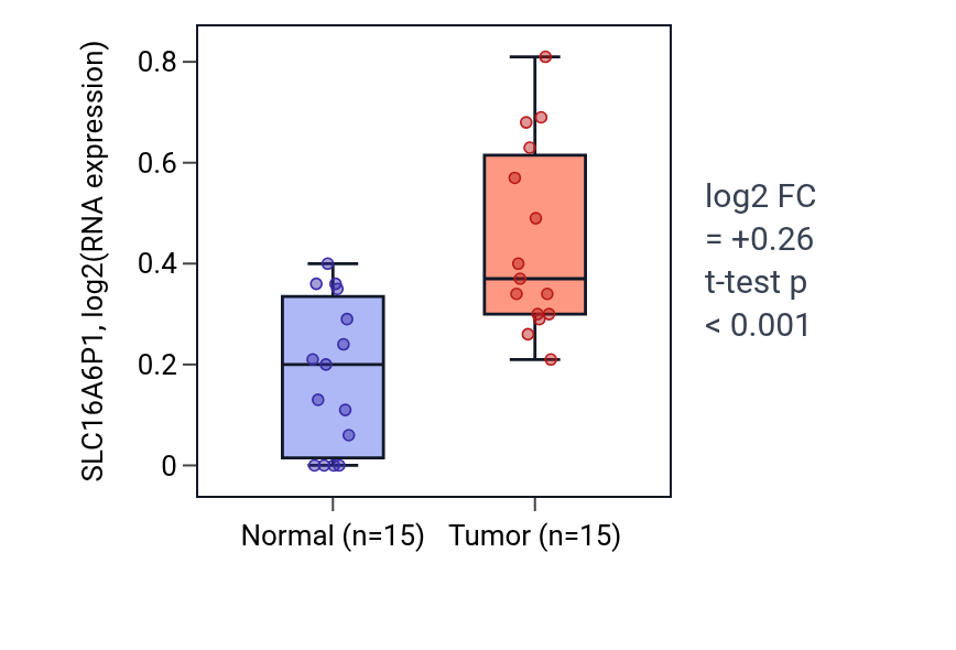Tumor-vs-normal expression box plot for SLC16A6P1 in LUAD.