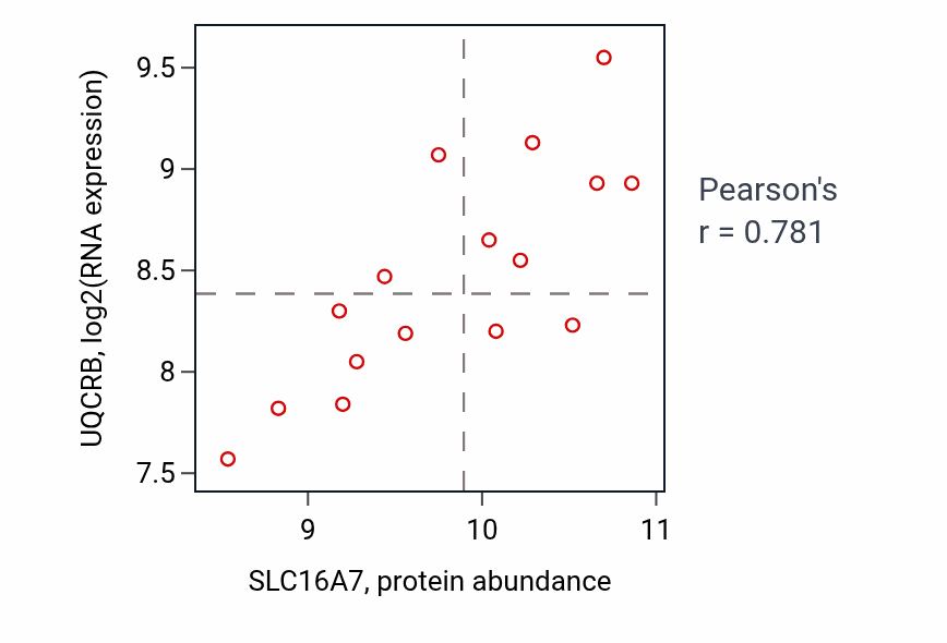 Per-sample scatter of SLC16A7 vs UQCRB in URINARY_TRACT (Pearson r = 0.78).