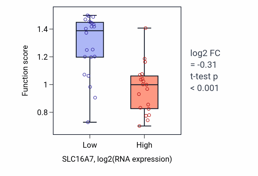 Box plot of Plasma membrane lactate transport in SLC16A7-low vs SLC16A7-high samples in STOMACH.