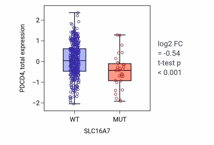 Box plot of PDCD4 in SLC16A7-low vs SLC16A7-high samples in UCEC.