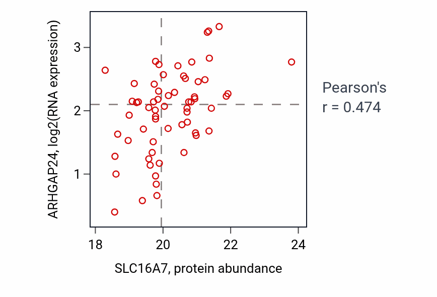 Per-sample scatter of SLC16A7 vs ARHGAP24 in BRCA (Pearson r = 0.47).