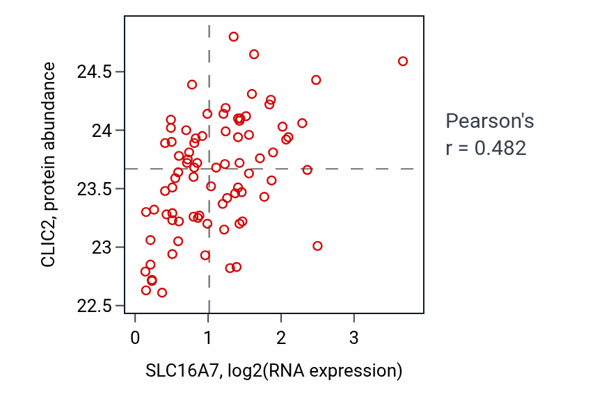 Per-sample scatter of SLC16A7 vs CLIC2 in OV (Pearson r = 0.48).