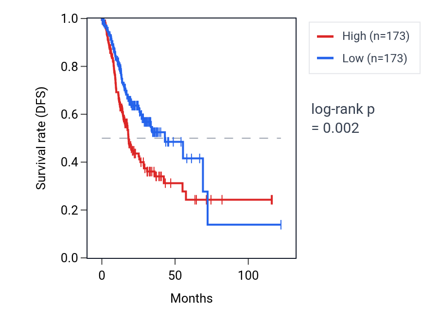 Kaplan&ndash;Meier survival curve for SLC16A7 RNA expression in STAD: high vs low expression groups.