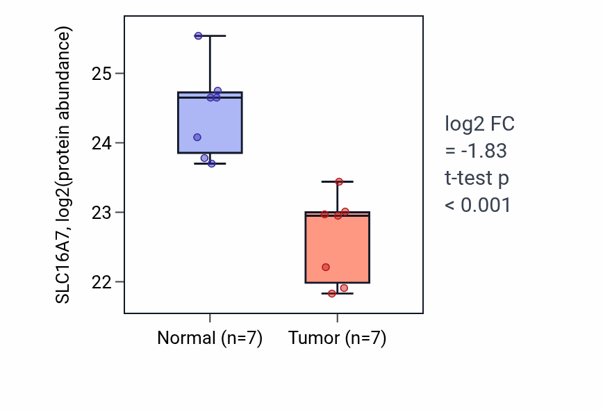 Tumor-vs-normal mass-spec protein box plot for SLC16A7 in CCRCC.