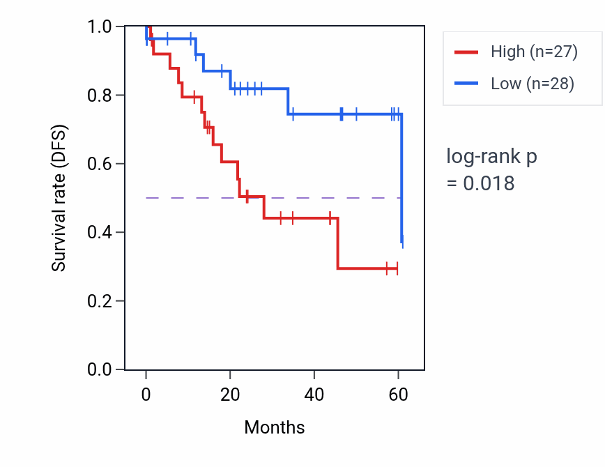 Kaplan&ndash;Meier survival curve for SLC16A7 mass-spec protein-high vs -low samples in LSCC.