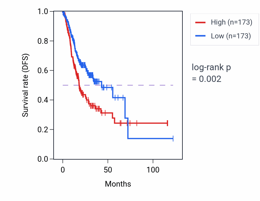 Kaplan&ndash;Meier survival curve for SLC16A7 RNA-high vs -low samples in STAD.