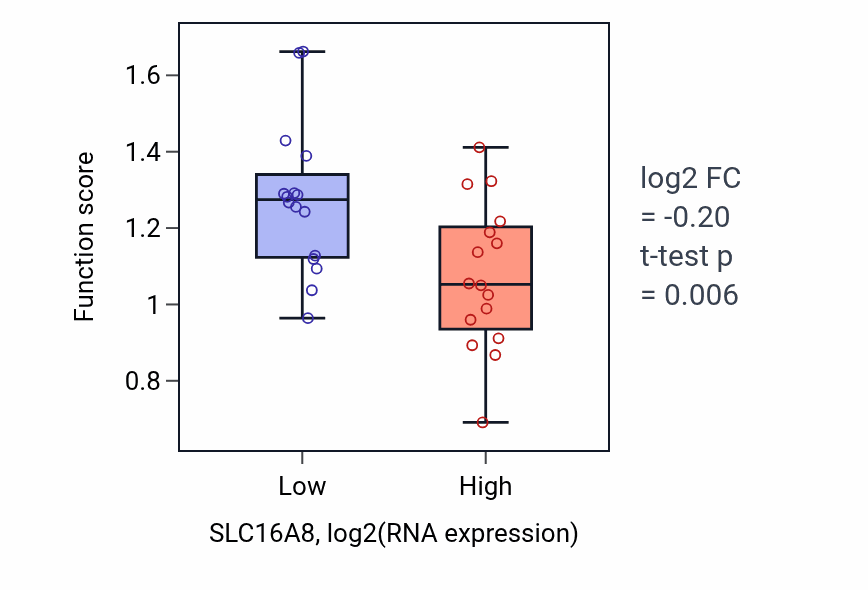 Box plot of Positive regulation of striated muscle contraction in SLC16A8-low vs SLC16A8-high samples in OESOPHAGUS.