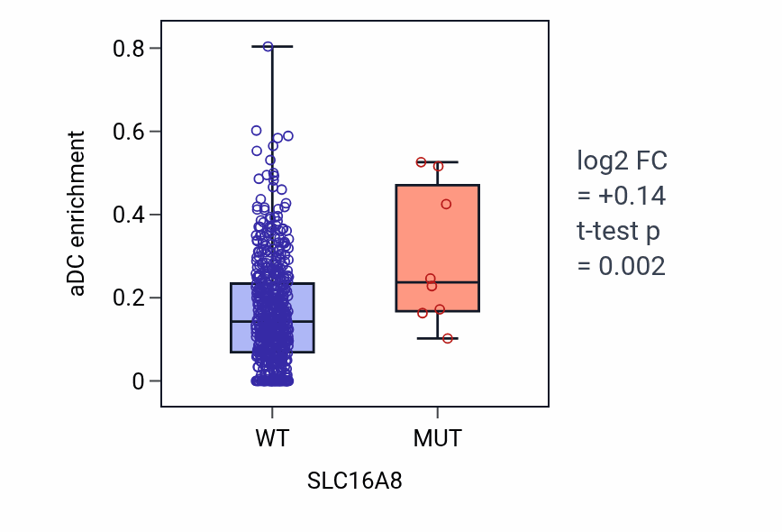 Box plot of aDC in SLC16A8-low vs SLC16A8-high samples in UCEC.