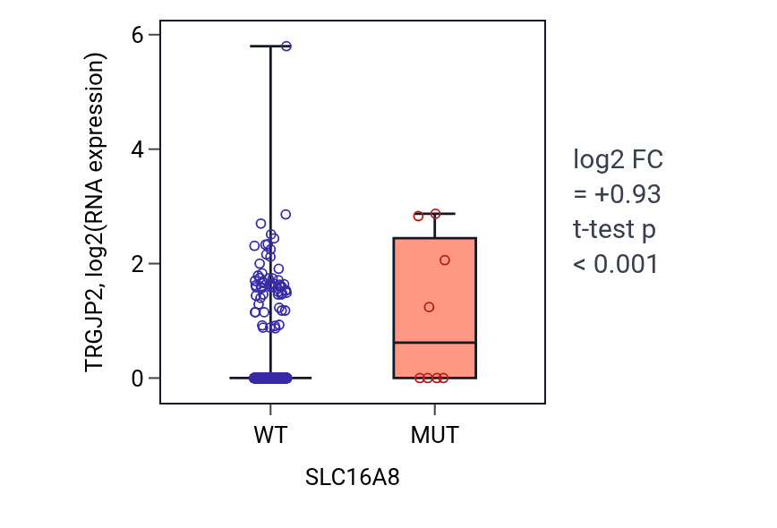 Box plot of TRGJP2 in SLC16A8-low vs SLC16A8-high samples in UCEC.