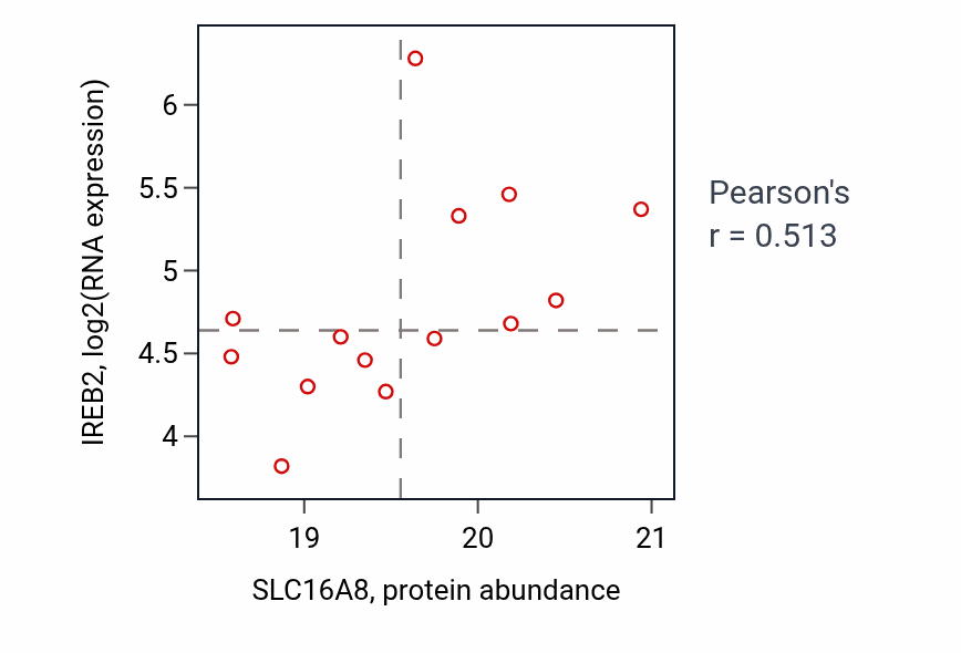 Per-sample scatter of SLC16A8 vs IREB2 in LSCC (Pearson r = 0.51).