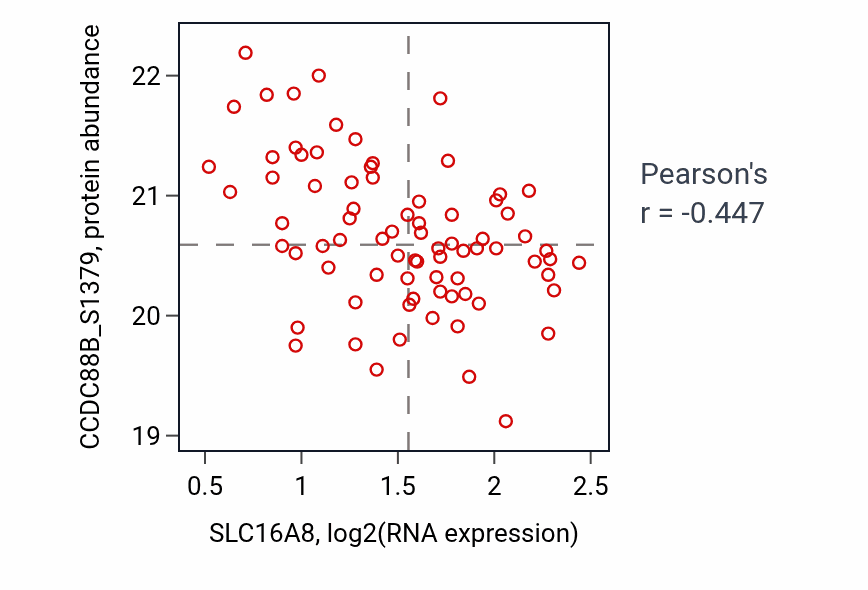 Per-sample scatter of SLC16A8 vs CCDC88B_S1379 in CCRCC (Pearson r = -0.45).