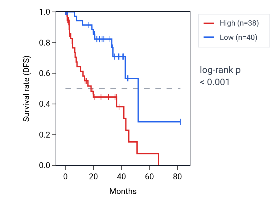 Kaplan&ndash;Meier survival curve for SLC16A8 RNA expression in UVM: high vs low expression groups.