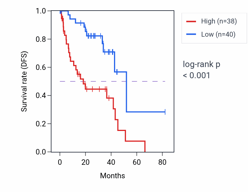 Kaplan&ndash;Meier survival curve for SLC16A8 RNA-high vs -low samples in UVM.