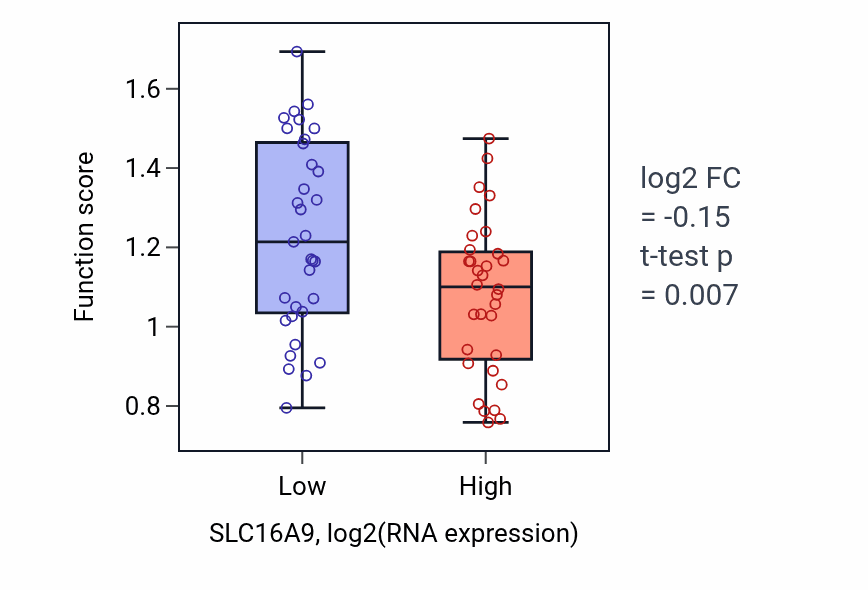 Box plot of Urate metabolic process in SLC16A9-low vs SLC16A9-high samples in SOFT_TISSUE.